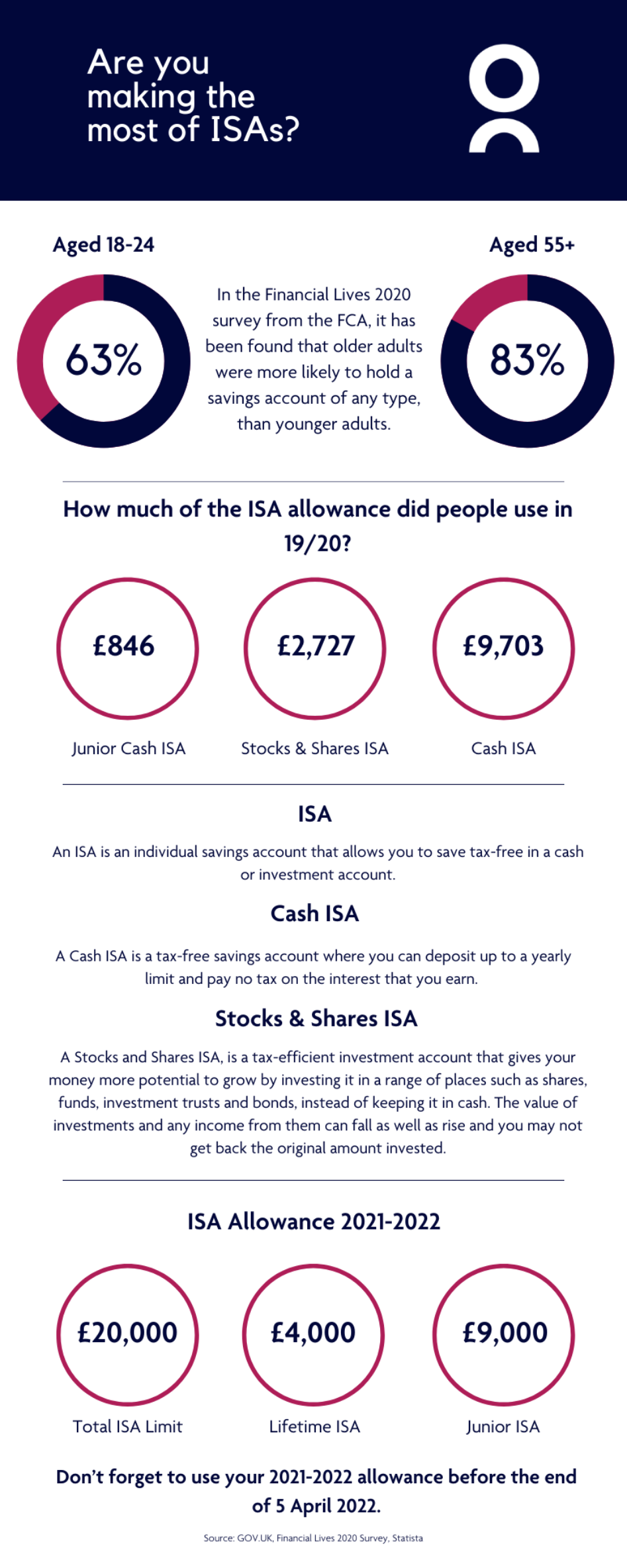 ISA Infographic